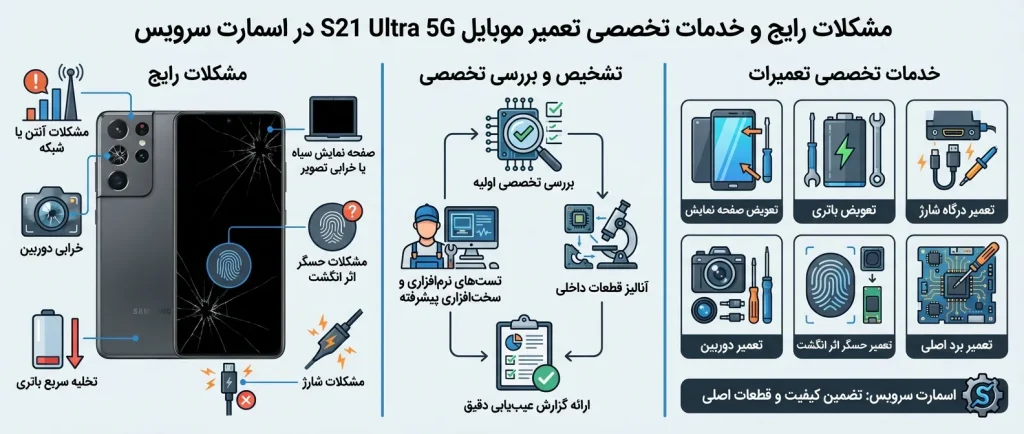 خدمات تخصصی تعمیر موبایل S21 Ultra 5G در اسمارت سرویس