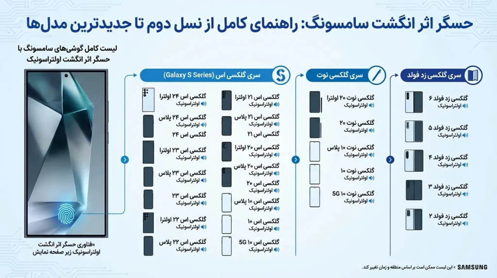 لیست مدل های دارای حسگر اثر انگشت سامسونگ
