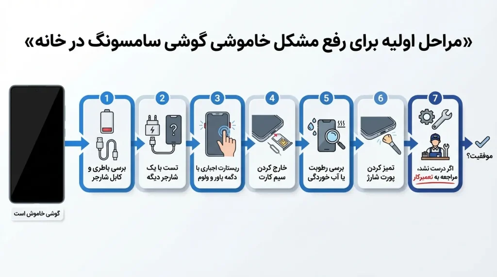 مراحل اولیه برای رفع مشکل خاموشی گوشی سامسونگ در خانه
