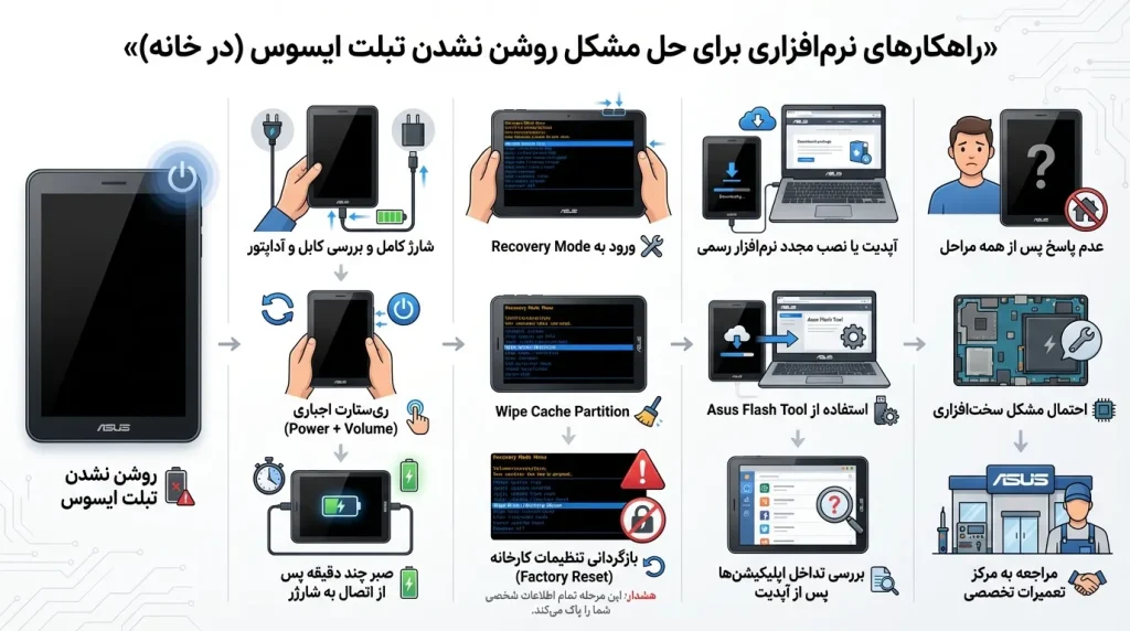 راهکارهای نرمافزاری برای حل مشکل روشن نشدن تبلت ایسوس (در خانه)
