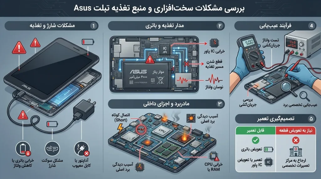 بررسی مشکلات سختافزاری و منبع تغذیه تبلت Asus