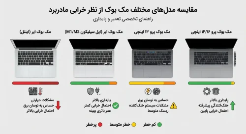 مقایسه مدلهای مختلف مک بوک در برابر خرابی مادربرد