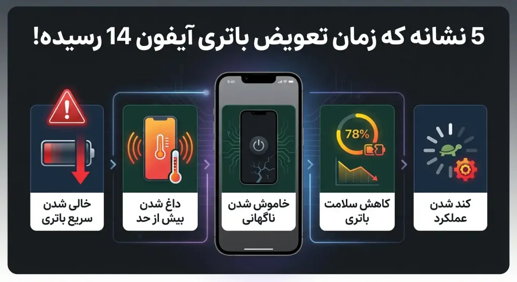 5 نشانه که زمان تعویض باتری آیفون 14 رسیده!