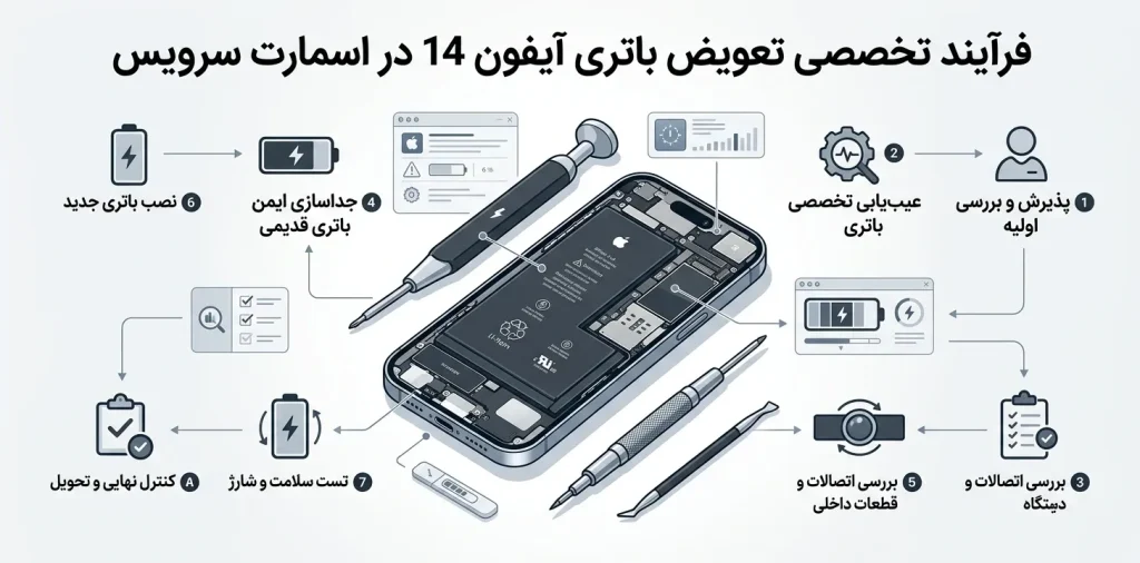 فرآیند تخصصی تعویض باتری آیفون 14 در اسمارت سرویس