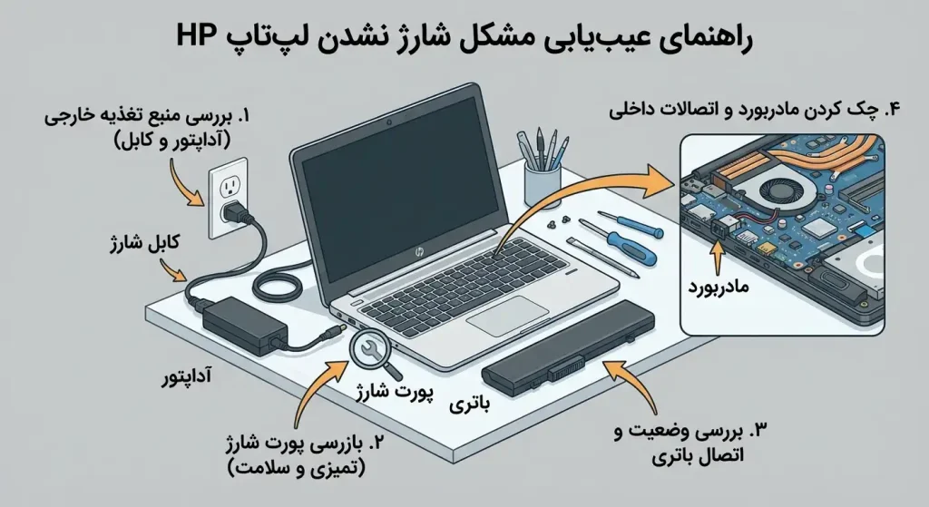 فع مشکل شارژ نشدن لپتاپ HP؛ از کابل تا مادربورد بررسی گامبهگام