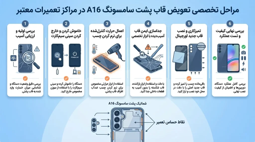 مراحل تخصصی تعویض قاب پشت سامسونگ A16 در مراکز تعمیرات معتبر