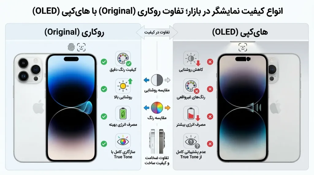 انواع کیفیت نمایشگر در بازار؛ تفاوت روکاری (Original) با هایکپی (OLED) در ال سی دی گوشی ایفون 14 پرو