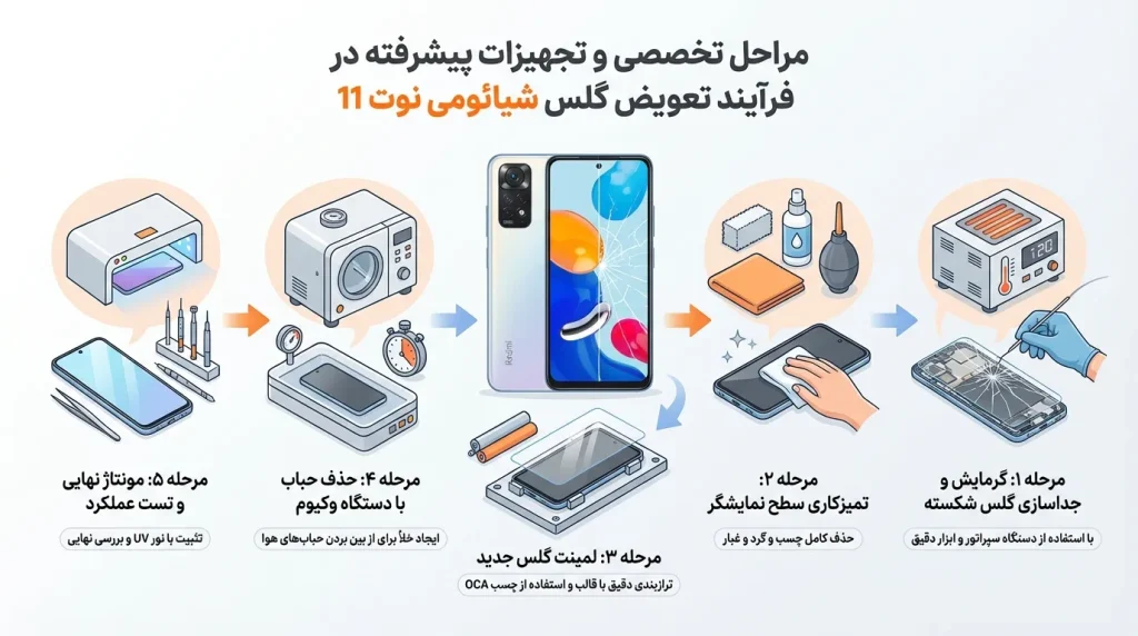 مراحل تخصصی و تجهیزات پیشرفته در فرآیند تعویض گلس شیائومی نوت 11
