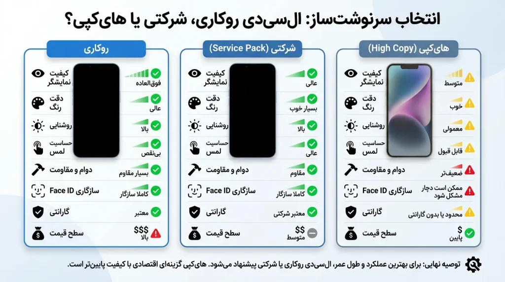 ال سی دی آیفون 14 رو کاری، شرکتی یا هایکپی؟