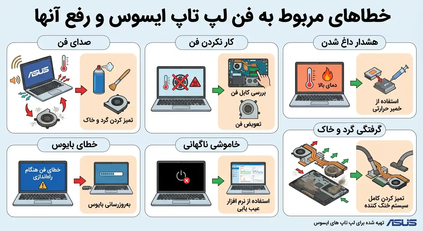 عیب یابی فن لپ تاپ ایسوس