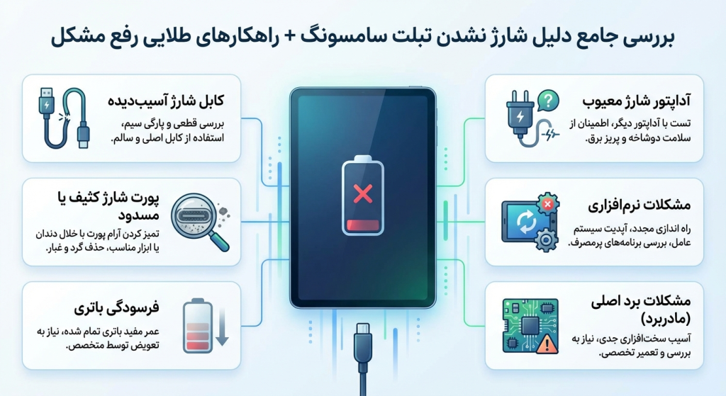 بررسی جامع دلیل شارژ نشدن تبلت سامسونگ + راهکارهای طلایی رفع مشکل