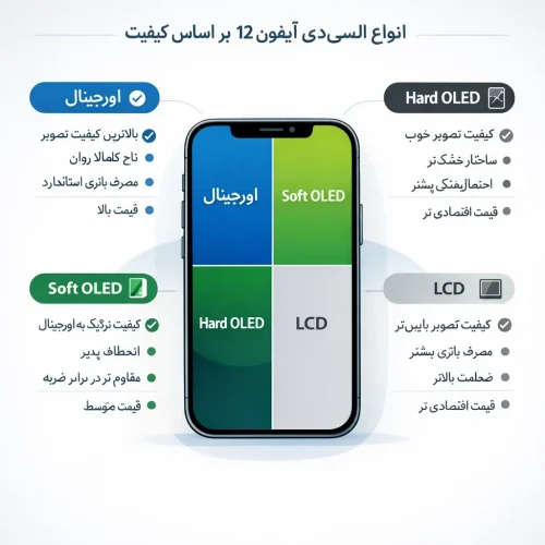 انواع ال سی دی آیفون 12
