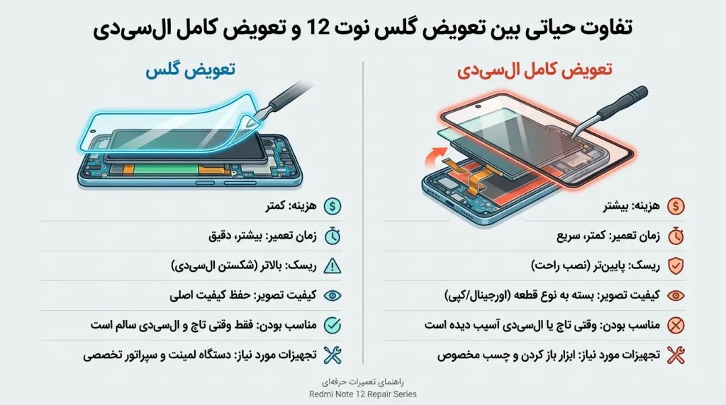 تفاوت حیاتی بین تعویض گلس نوت 12 و تعویض کامل السیدی