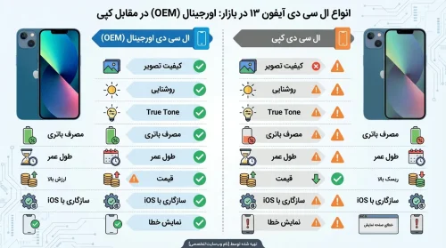 مقایسه انواع ال سی دی آیفون 13، فیک و اورجینال