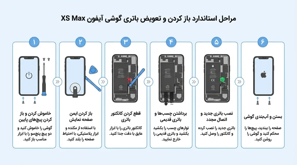 مراحل استاندارد باز کردن و تعویض باتری گوشی آیفون XS Max
