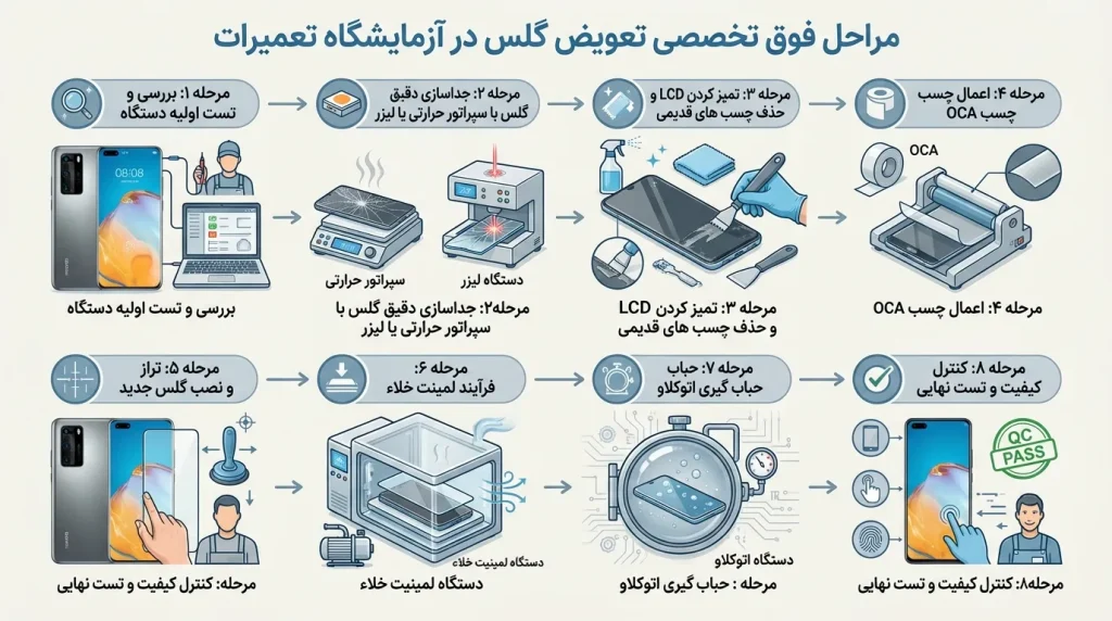 مراحل فوق تخصصی تعویض گلس در آزمایشگاه تعمیرات