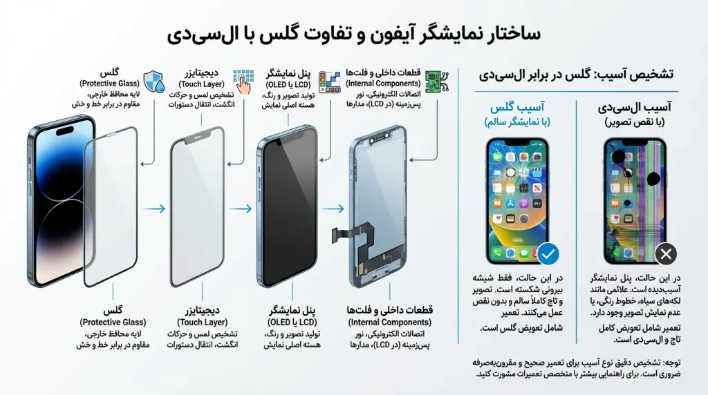 ساختار نمایشگر آیفون و تفاوت گلس با السیدی