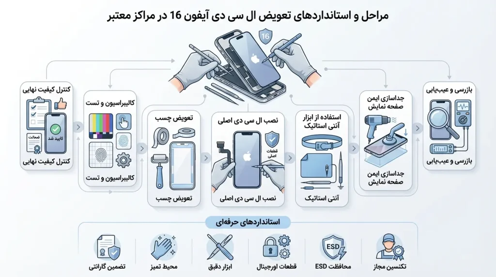 مراحل و استانداردهای تعویض ال سی دی آیفون 16