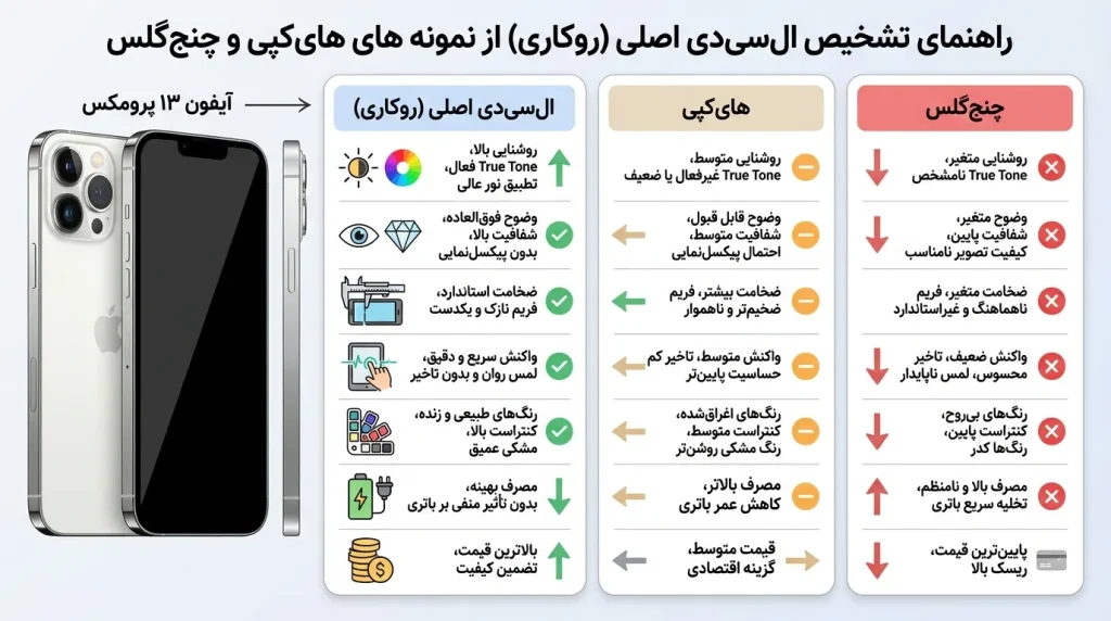 تشخیص ال سی دی اصلی (روکاری) از نمونههای هایکپی و چنجگلس در گوشی آیفون 13 پرومکس