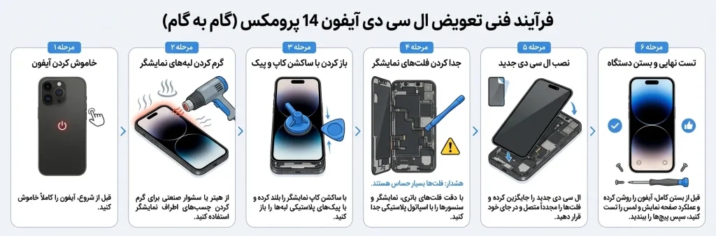 فرآیند فنی تعویض ال سی دی ایفون 14 پرومکس