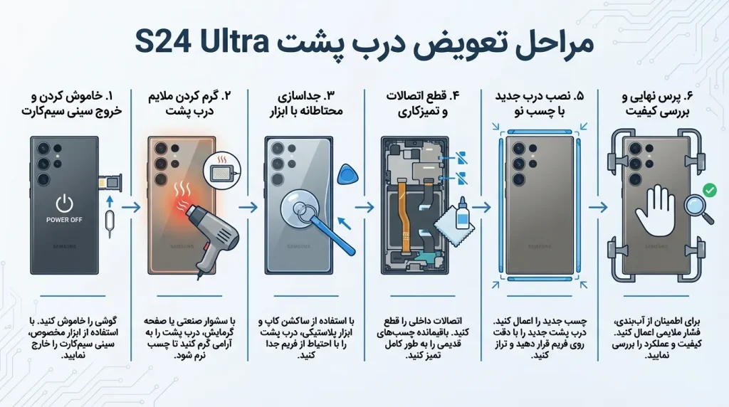 مراحل تعویض درب پشت S24 Ultra