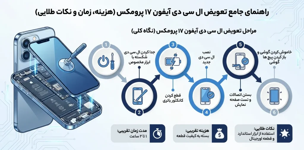 گامبهگام فرآیند تعویض ال سی دی آیفون 17 پرومکس