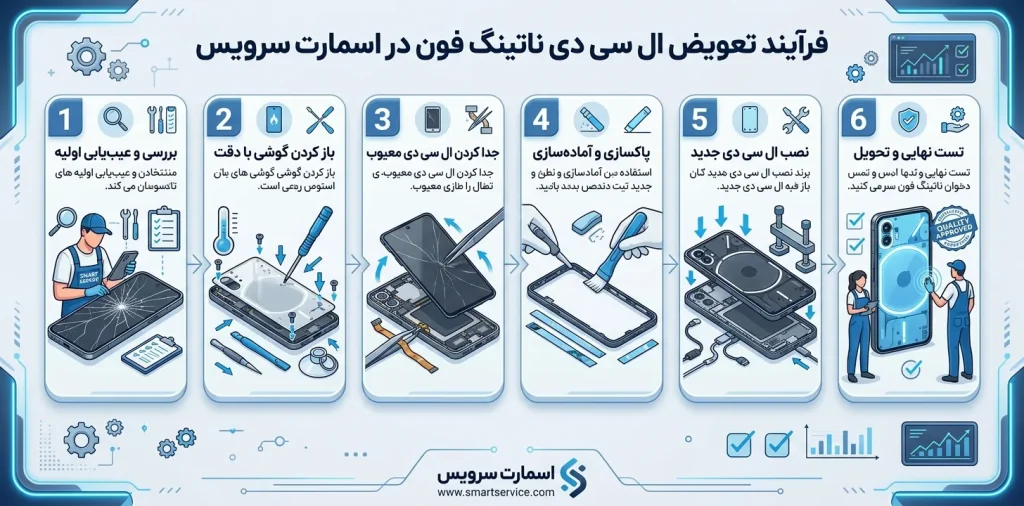 فرآیند تعویض ال سی دی ناتینگ فون در اسمارت سرویس