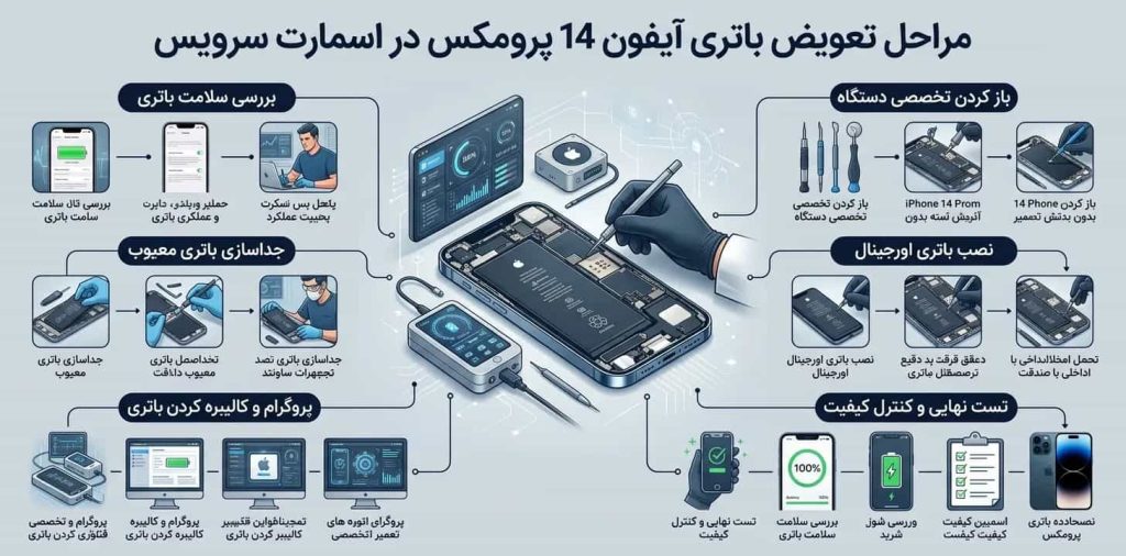 مراحل تعویض باتری آیفون 14 پرومکس باتری در اسمارت سرویس