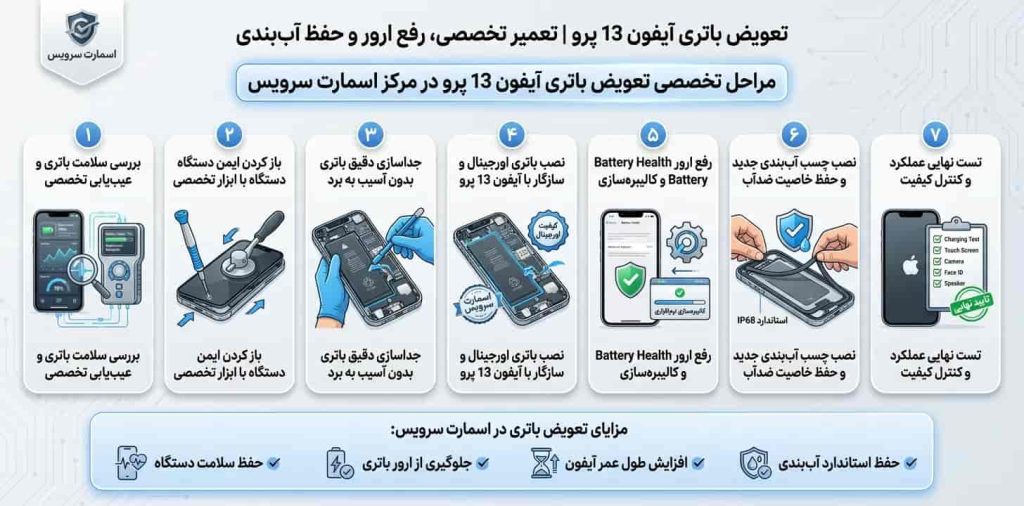 مراحل تخصصی تعویض باتری آیفون 13 پرو در مرکز اسمارت سرویس