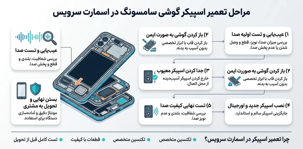 مراحل تعمیر اسپیکر گوشی سامسونگ در اسمارت سرویس