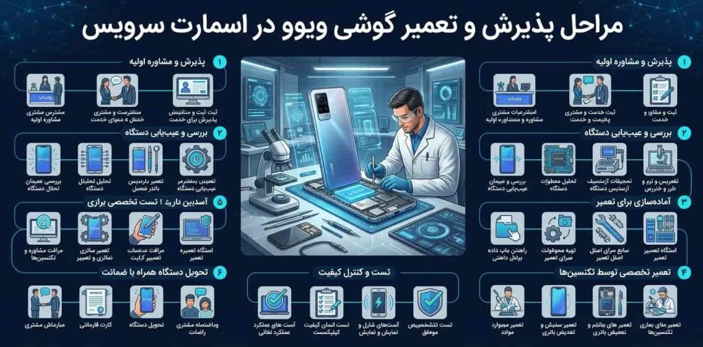 مراحل پذیرش و تعمیر گوشی ویوو در اسمارت سرویس