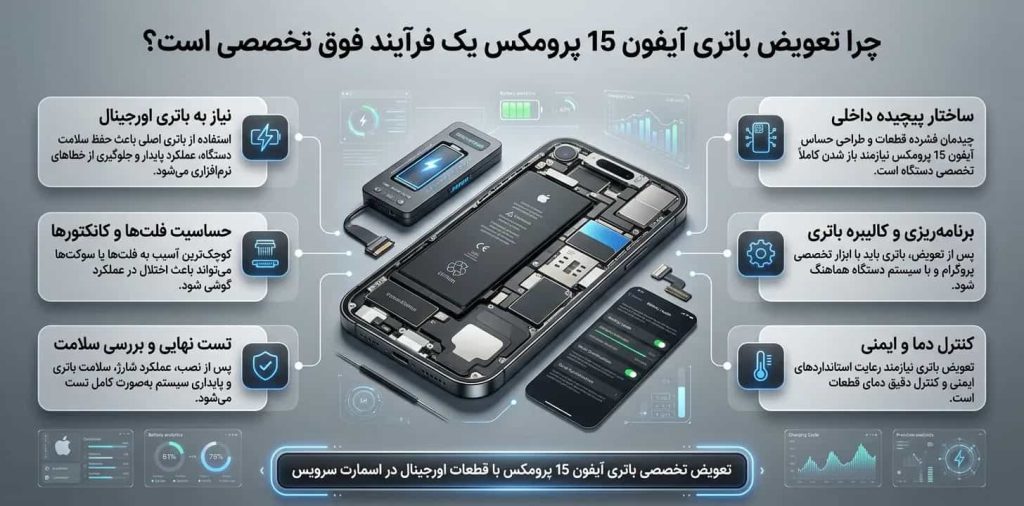 چرا تعویض باتری آیفون 15 پرومکس یک فرآیند فوق تخصصی است؟