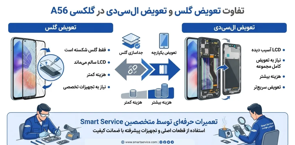 تفاوت تعویض گلس و تعویض ال سی دی در گلکسی A56