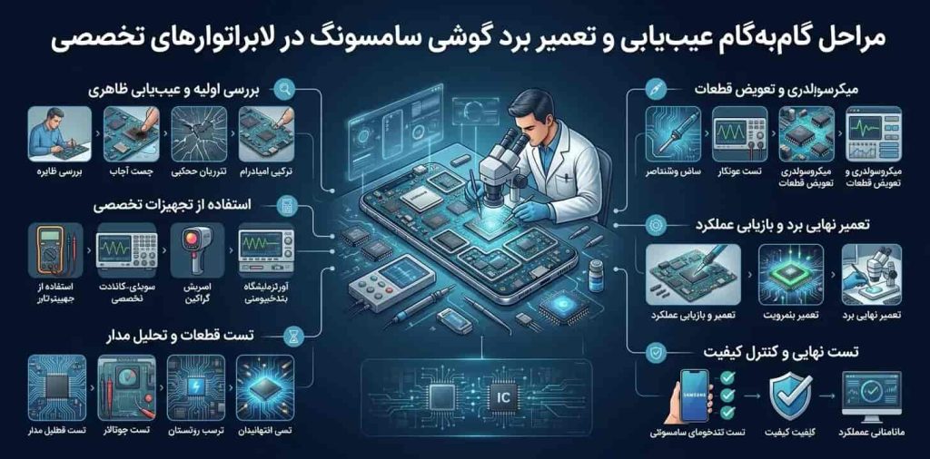 مراحل گامبهگام عیبیابی و تعمیر برد گوشی سامسونگ در لابراتوارهای تخصصی