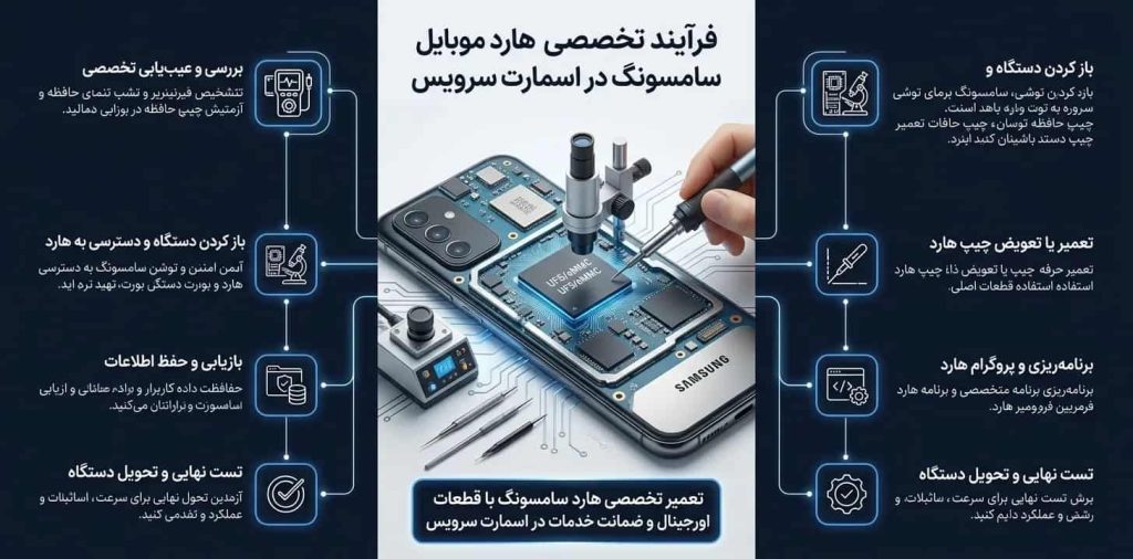 فرآیند تخصصی تعمیر هارد موبایل سامسونگ در اسمارت سرویس