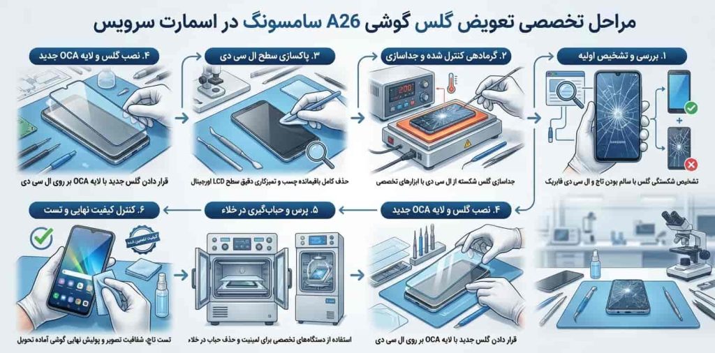 مراحل تخصصی تعویض گلس گوشی A26 سامسونگ در اسمارت سرویس