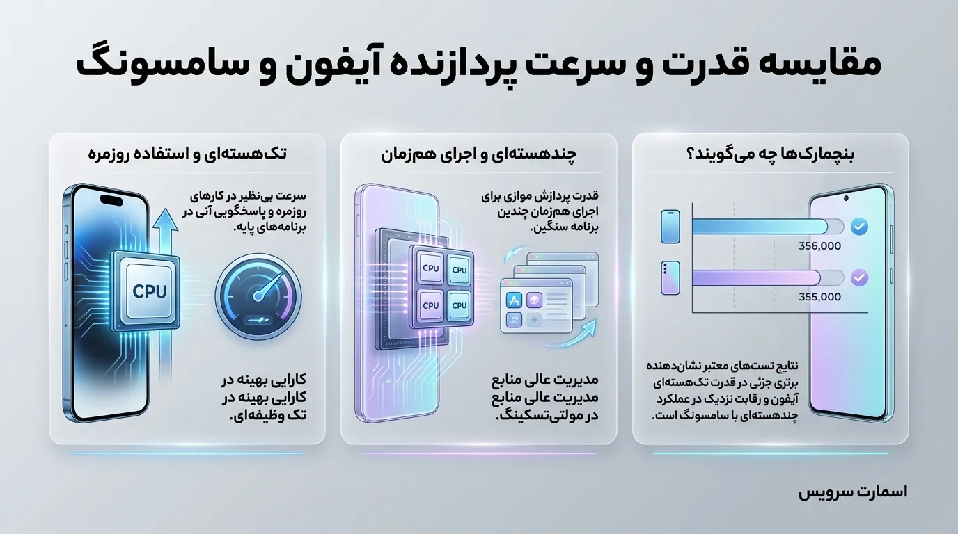 مقایسه پردازنده آیفون و سامسونگ در بازی و کارهای سنگین