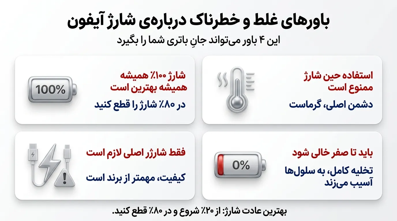 باورهای غلط مرگبار درباره‌ی شارژ باتری آیفون
