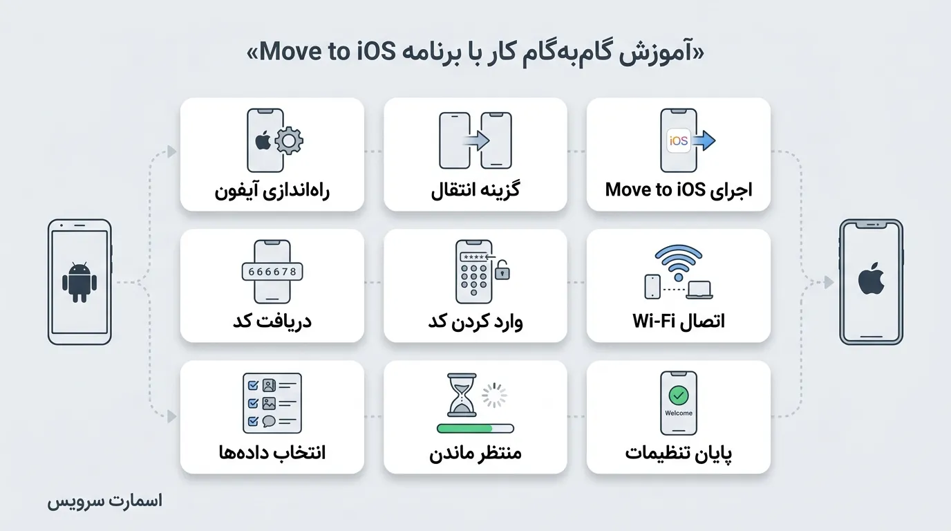 روش اول و اصلی: استفاده از اپلیکیشن رسمی Move to iOS
