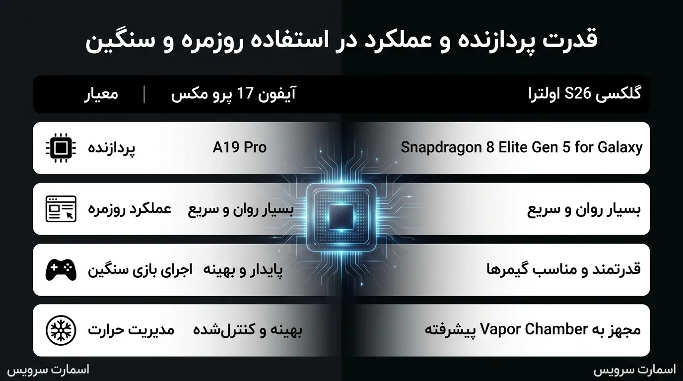 قدرت پردازنده و عملکرد در استفاده روزمره و سنگین