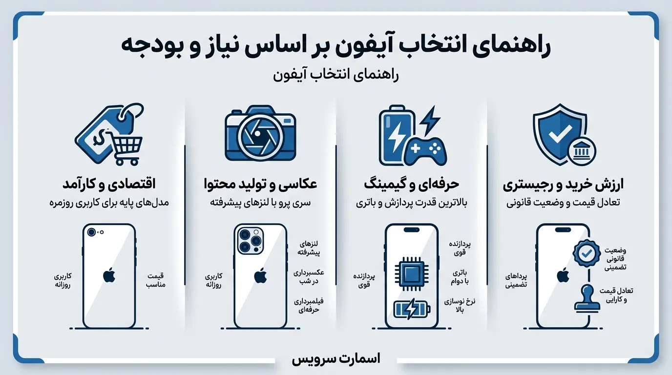 بررسی ارزش خرید انواع آیفون در بازار فعلی (کدام مدل را بخریم؟)